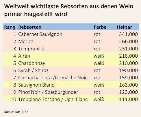 Tabelle der meist angebauten Rebsorten auf der Welt. Es handelt sich um die zehn häufigsten Rebsorten.