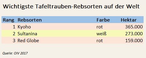 Tabelle Tafeltrauben weltweit