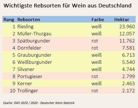 Tabelle der meist angebauten Rebsorten in Deutschland. Die häufigste Rebsorte in Deutschland ist der Riesling.