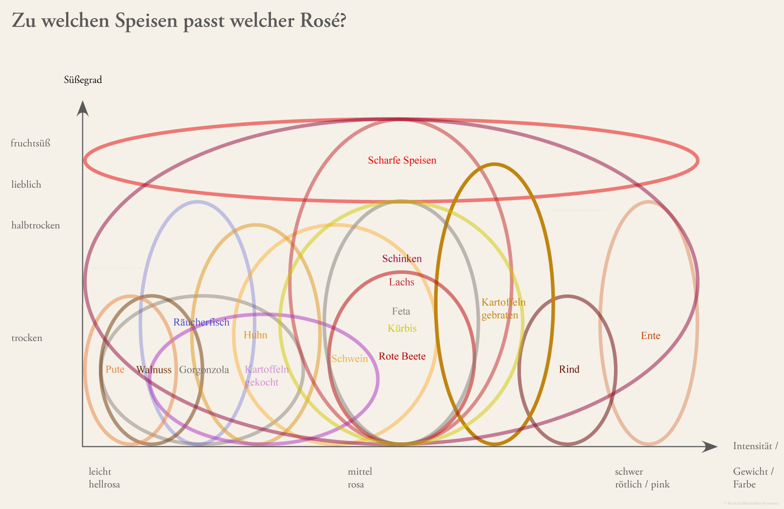 Diagramm zur Auswahl von Rosés und Speisen. Es sind verschiedene bunte Kreise mit Speisen zu erkennen.